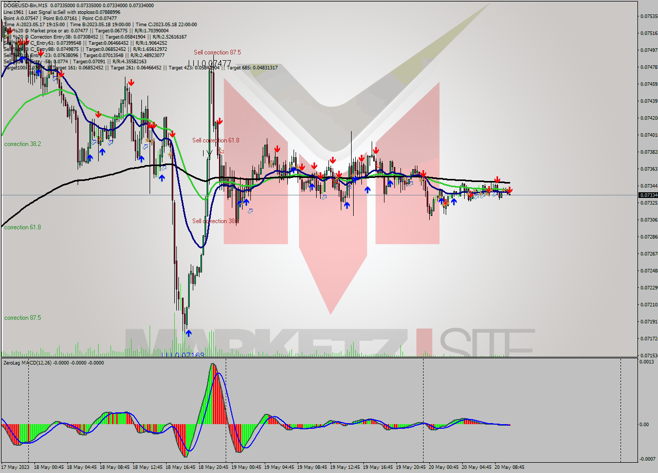 DOGEUSD-Bin M15 Analysis DOGEUSD-Bin M15 Signal