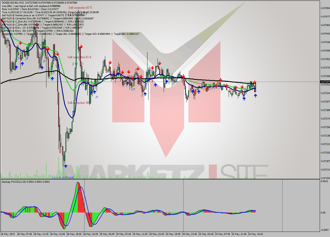 DOGEUSD-Bin M15 Signal