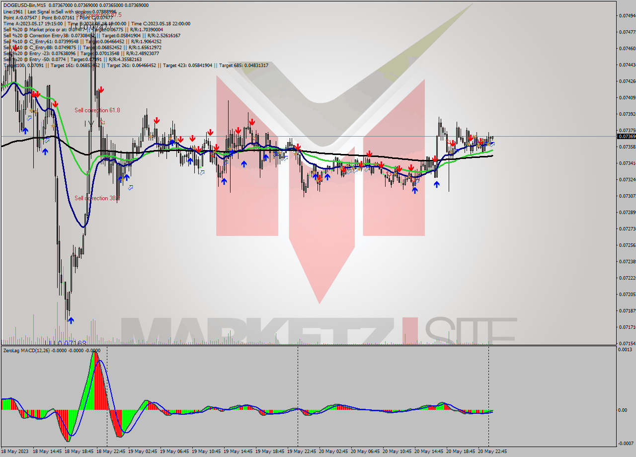 DOGEUSD-Bin M15 Signal