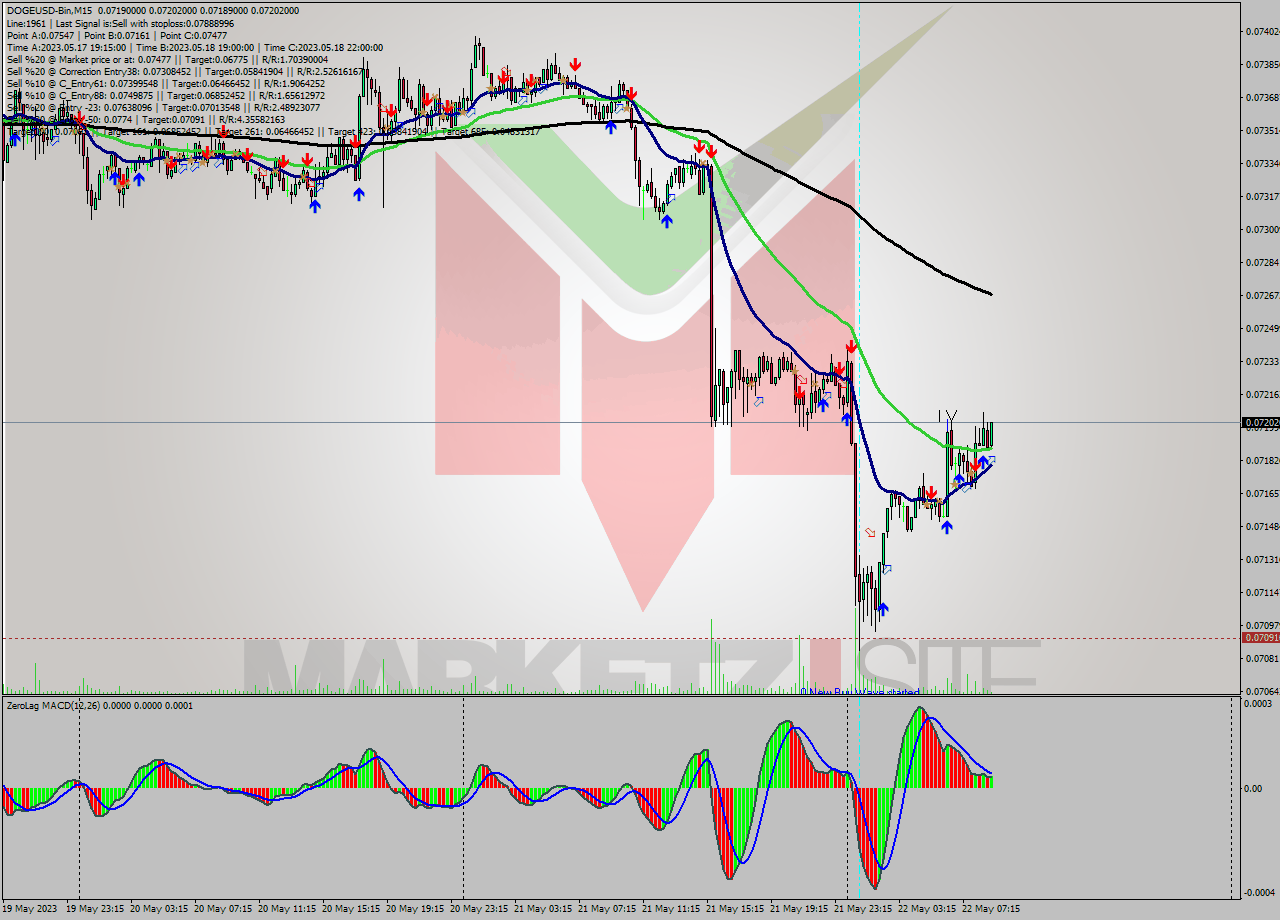 DOGEUSD-Bin M15 Signal