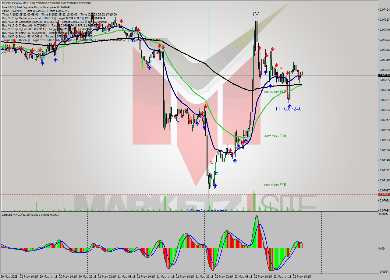 DOGEUSD-Bin M15 Signal