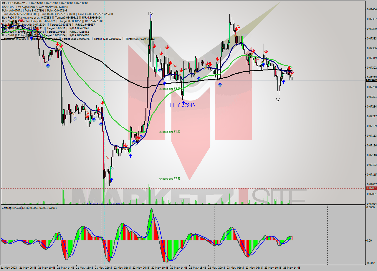 DOGEUSD-Bin M15 Signal