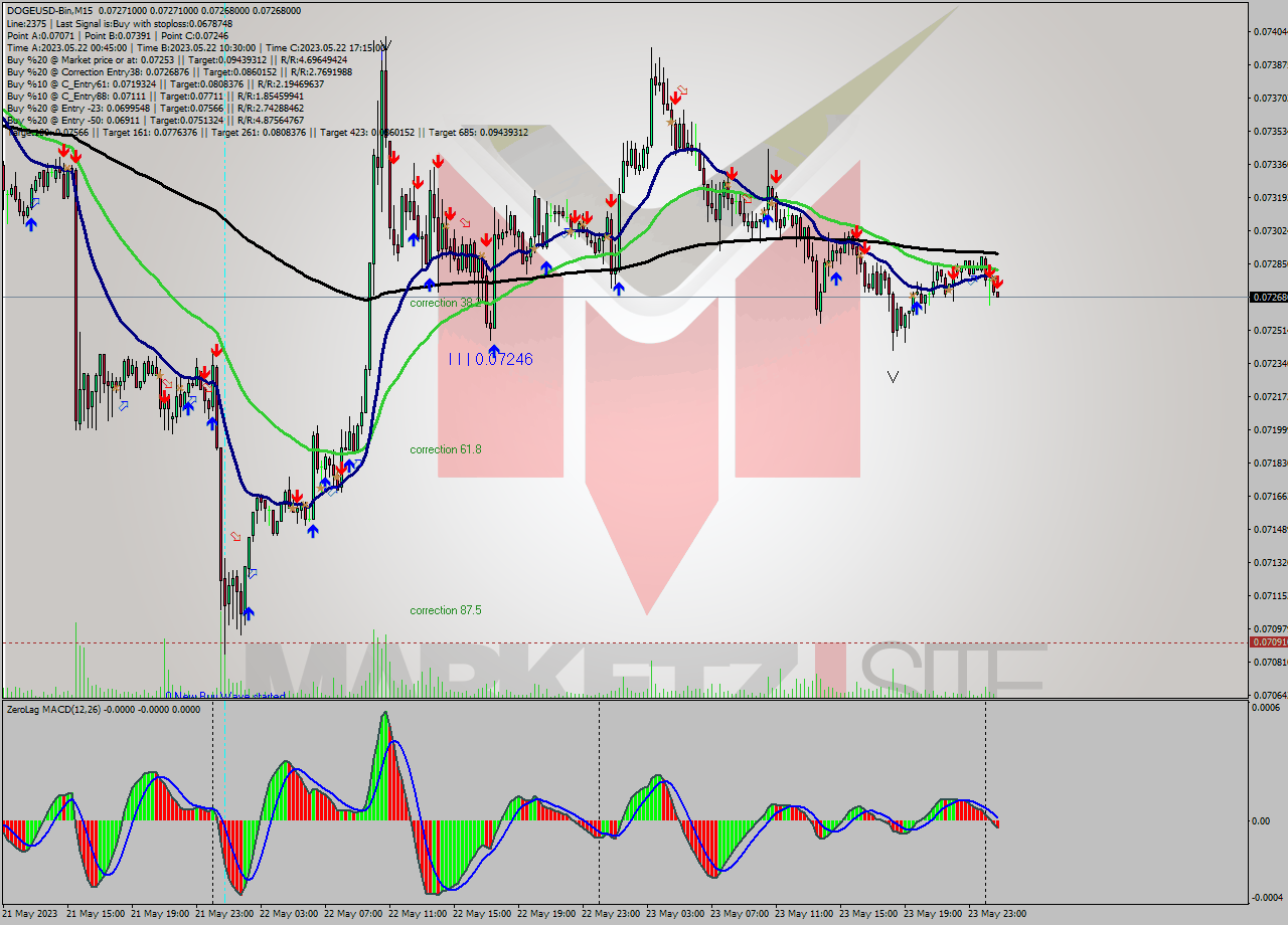 DOGEUSD-Bin M15 Signal