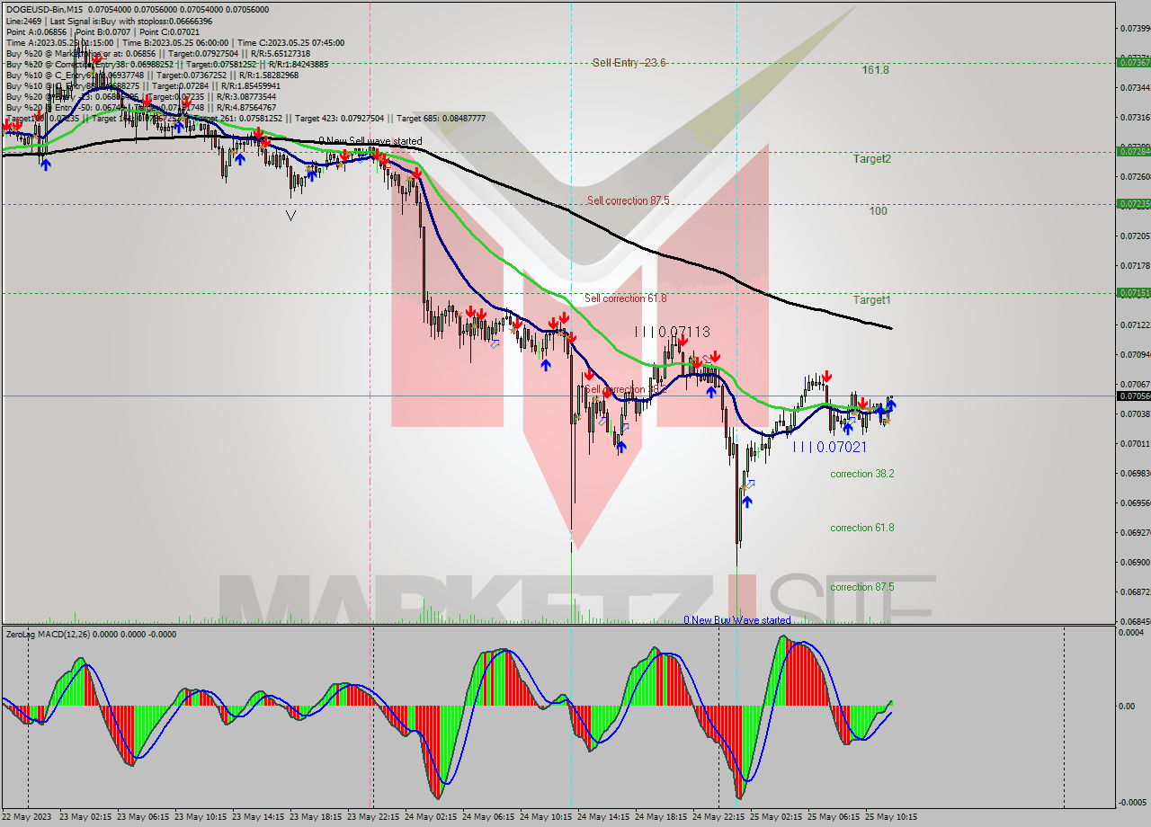 DOGEUSD-Bin M15 Signal