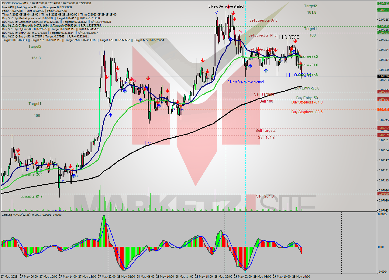 DOGEUSD-Bin M15 Signal