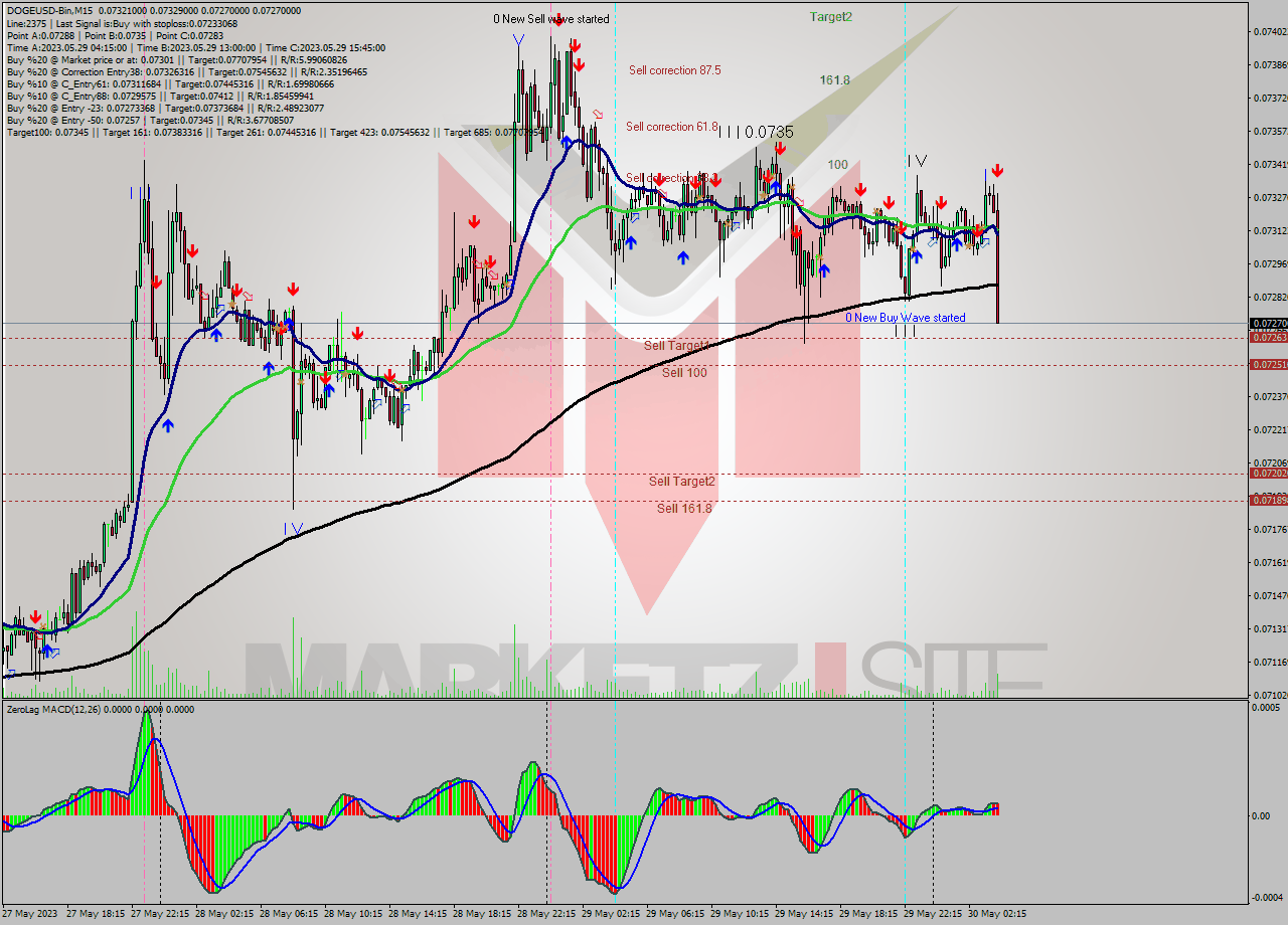 DOGEUSD-Bin M15 Signal