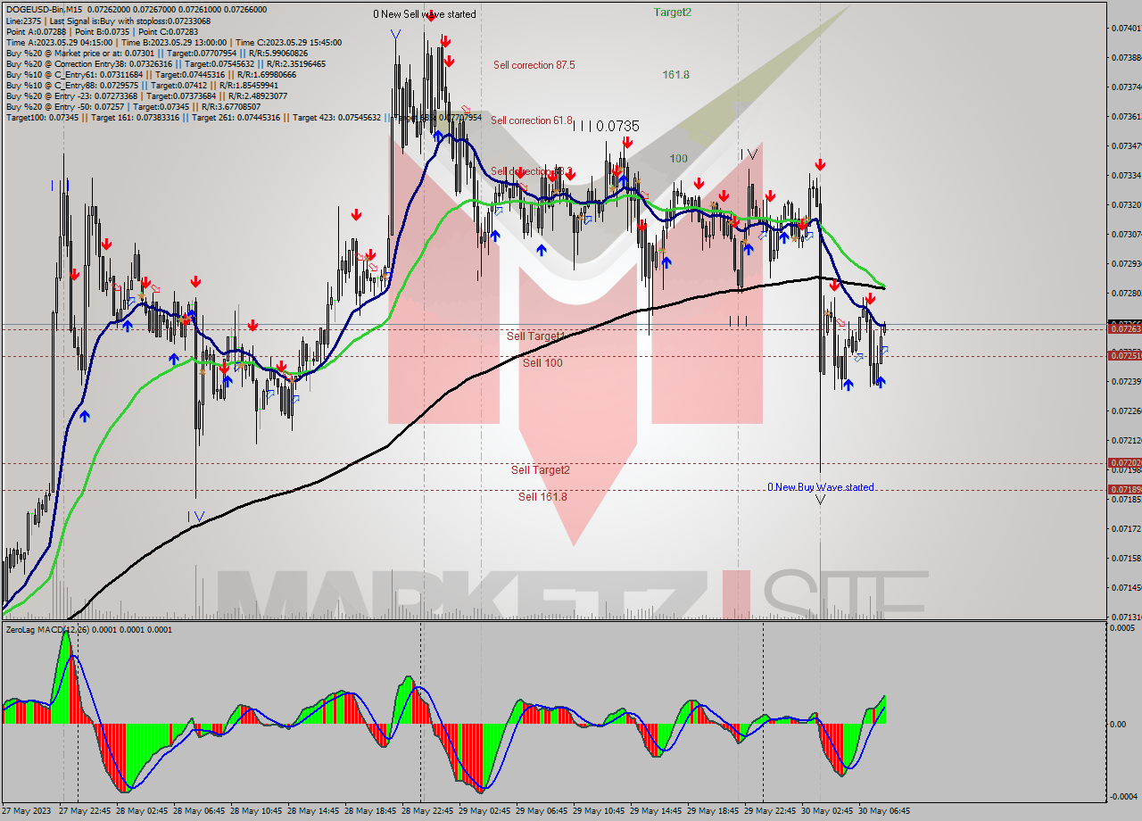 DOGEUSD-Bin M15 Signal