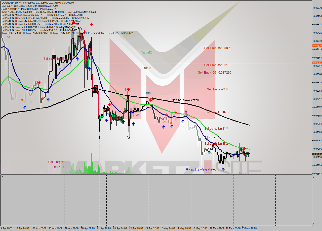 DOGEUSD-Bin MultiTimeframe analysis at date 2023.05.16 20:29