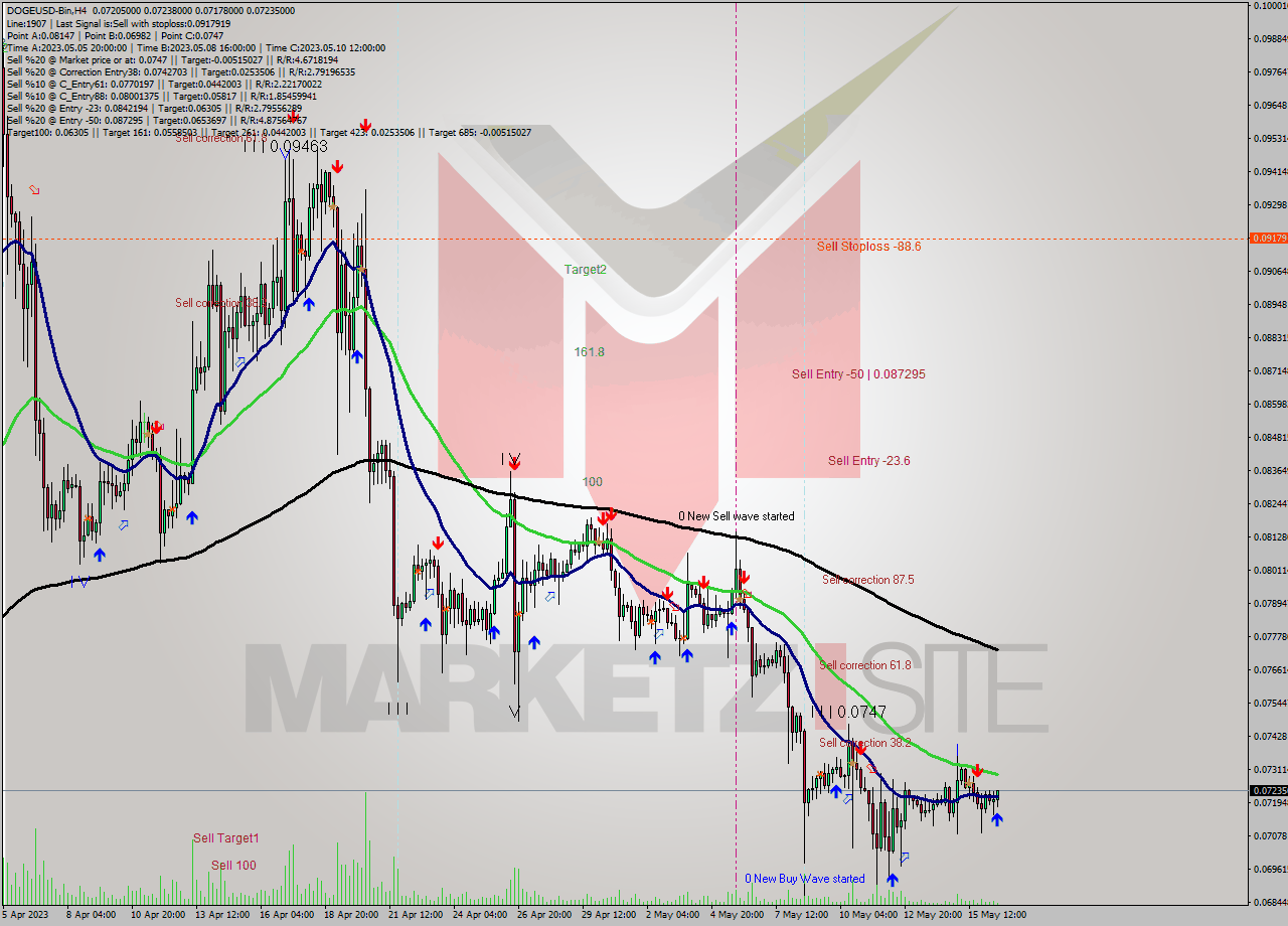 DOGEUSD-Bin MultiTimeframe analysis at date 2023.05.16 21:00