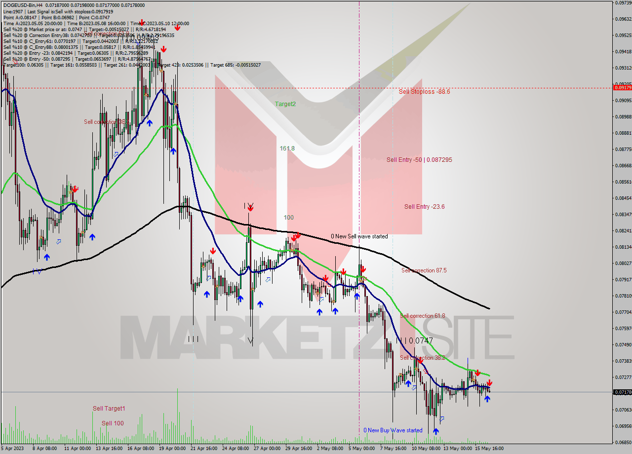 DOGEUSD-Bin MultiTimeframe analysis at date 2023.05.16 23:05