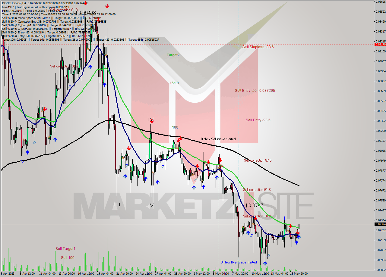 DOGEUSD-Bin MultiTimeframe analysis at date 2023.05.17 04:27