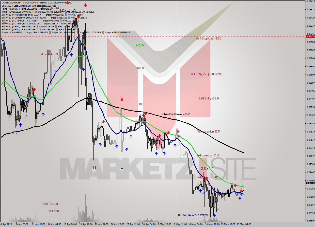 DOGEUSD-Bin MultiTimeframe analysis at date 2023.05.17 12:22