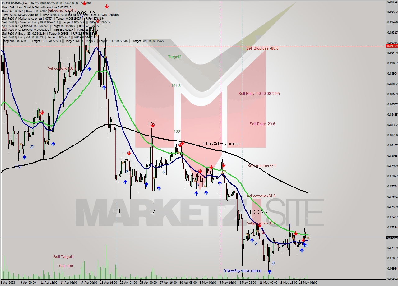 DOGEUSD-Bin MultiTimeframe analysis at date 2023.05.17 15:00