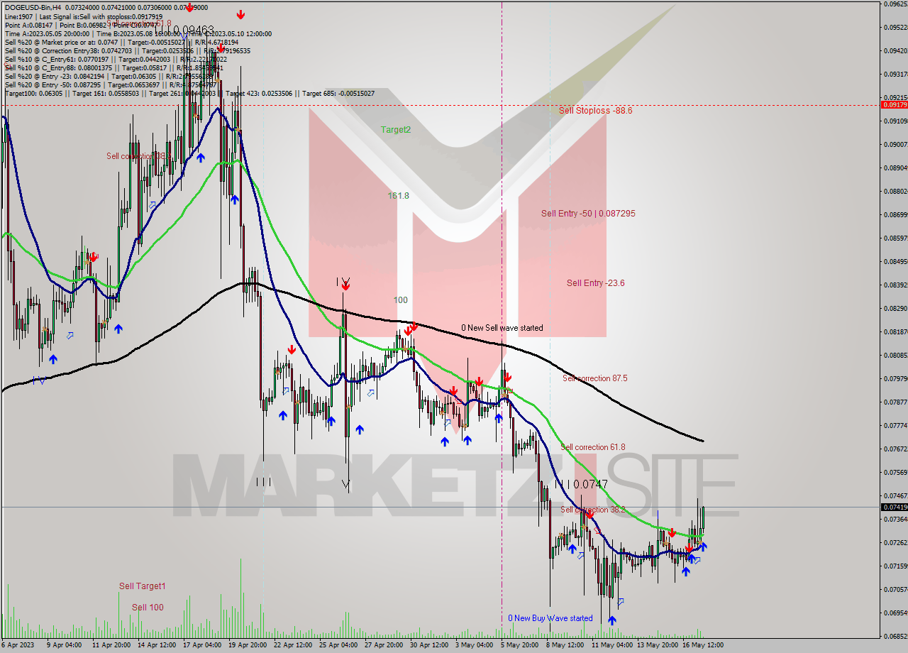 DOGEUSD-Bin MultiTimeframe analysis at date 2023.05.17 19:33