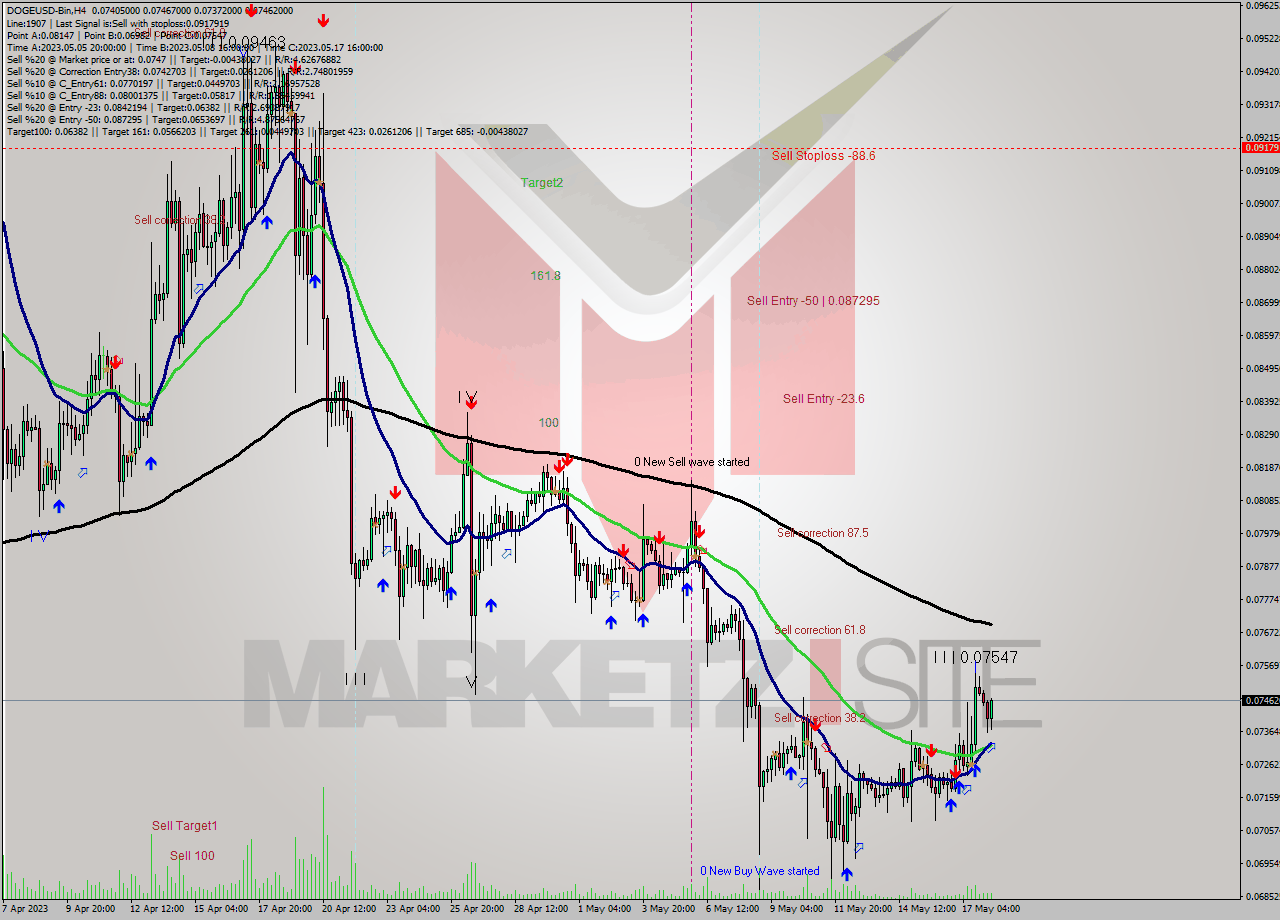 DOGEUSD-Bin MultiTimeframe analysis at date 2023.05.18 14:59