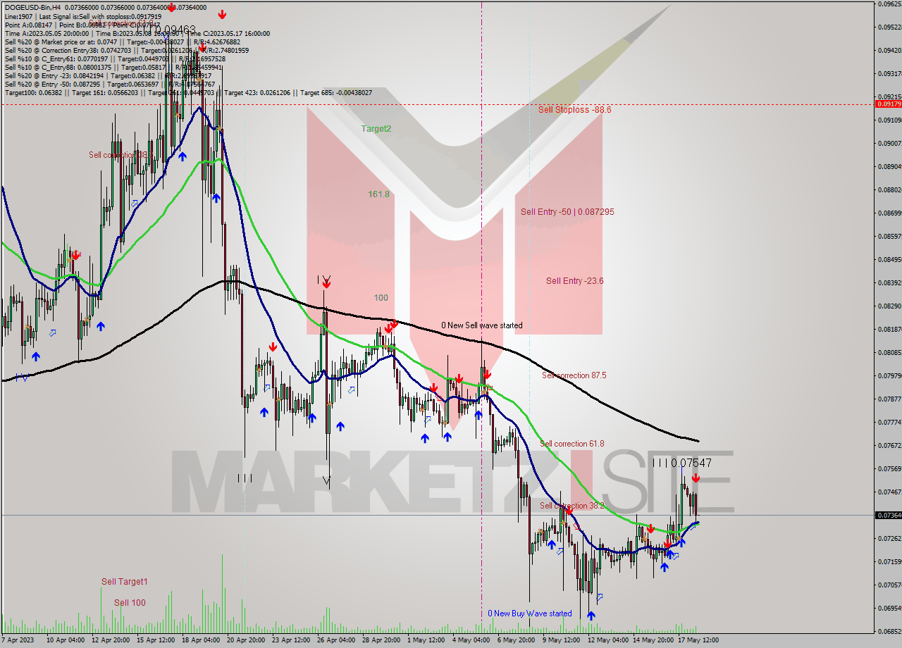 DOGEUSD-Bin MultiTimeframe analysis at date 2023.05.18 19:00