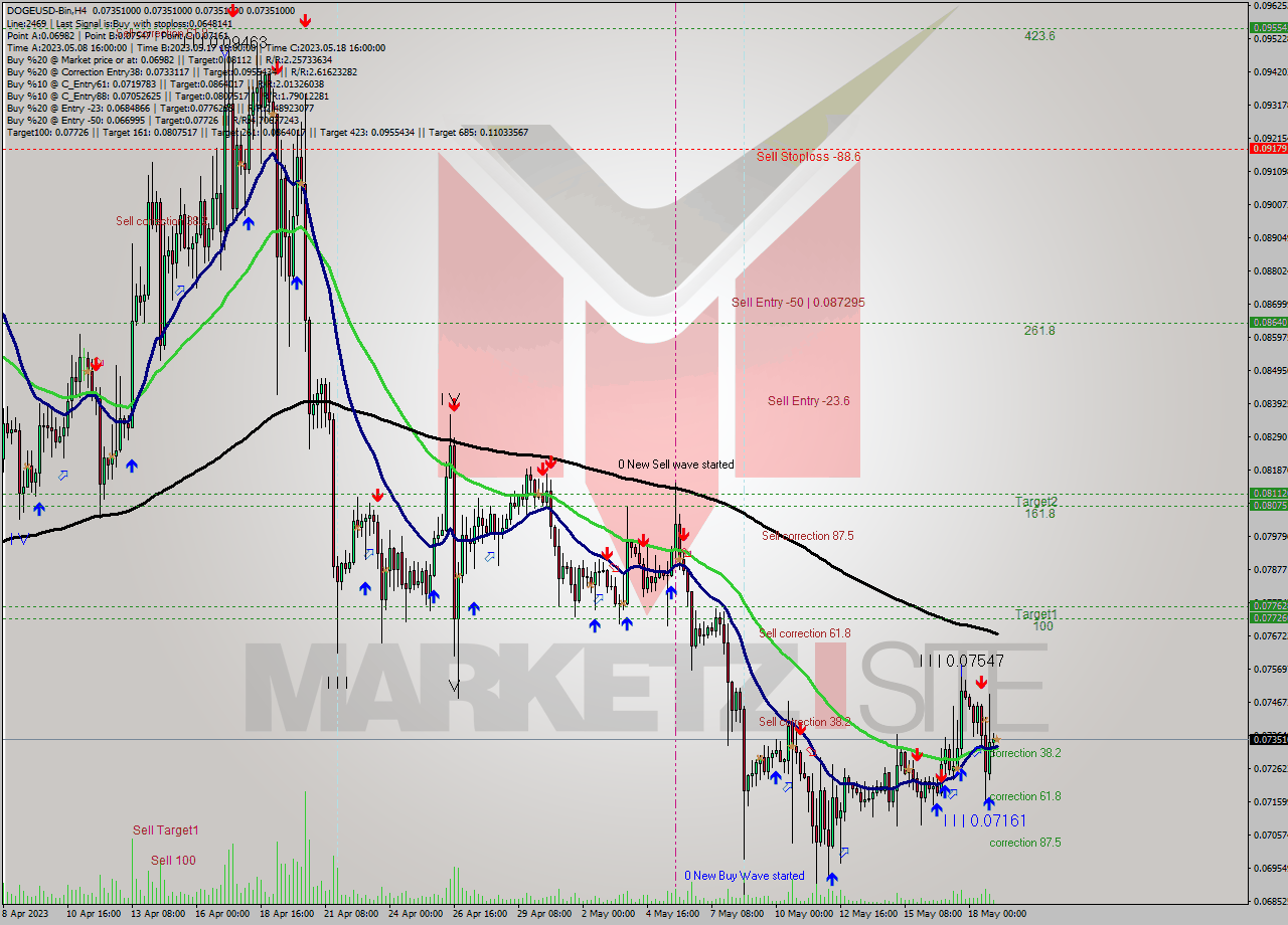 DOGEUSD-Bin MultiTimeframe analysis at date 2023.05.19 07:00