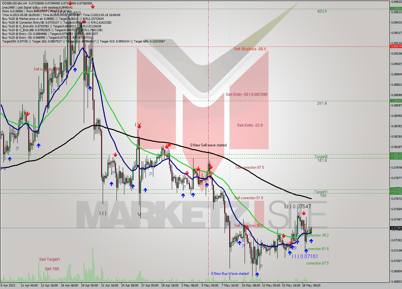 DOGEUSD-Bin MultiTimeframe analysis at date 2023.05.19 18:16