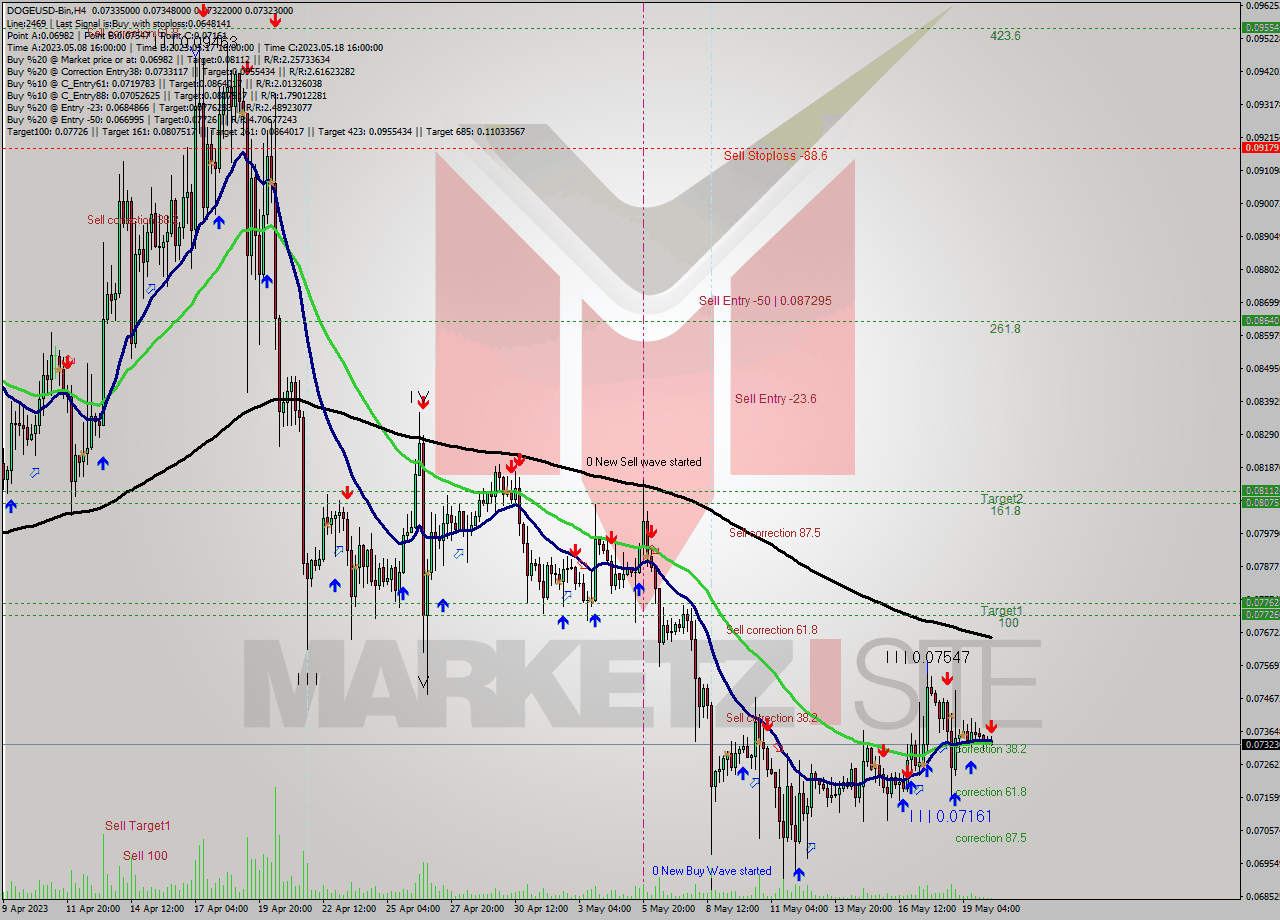 DOGEUSD-Bin MultiTimeframe analysis at date 2023.05.20 14:00