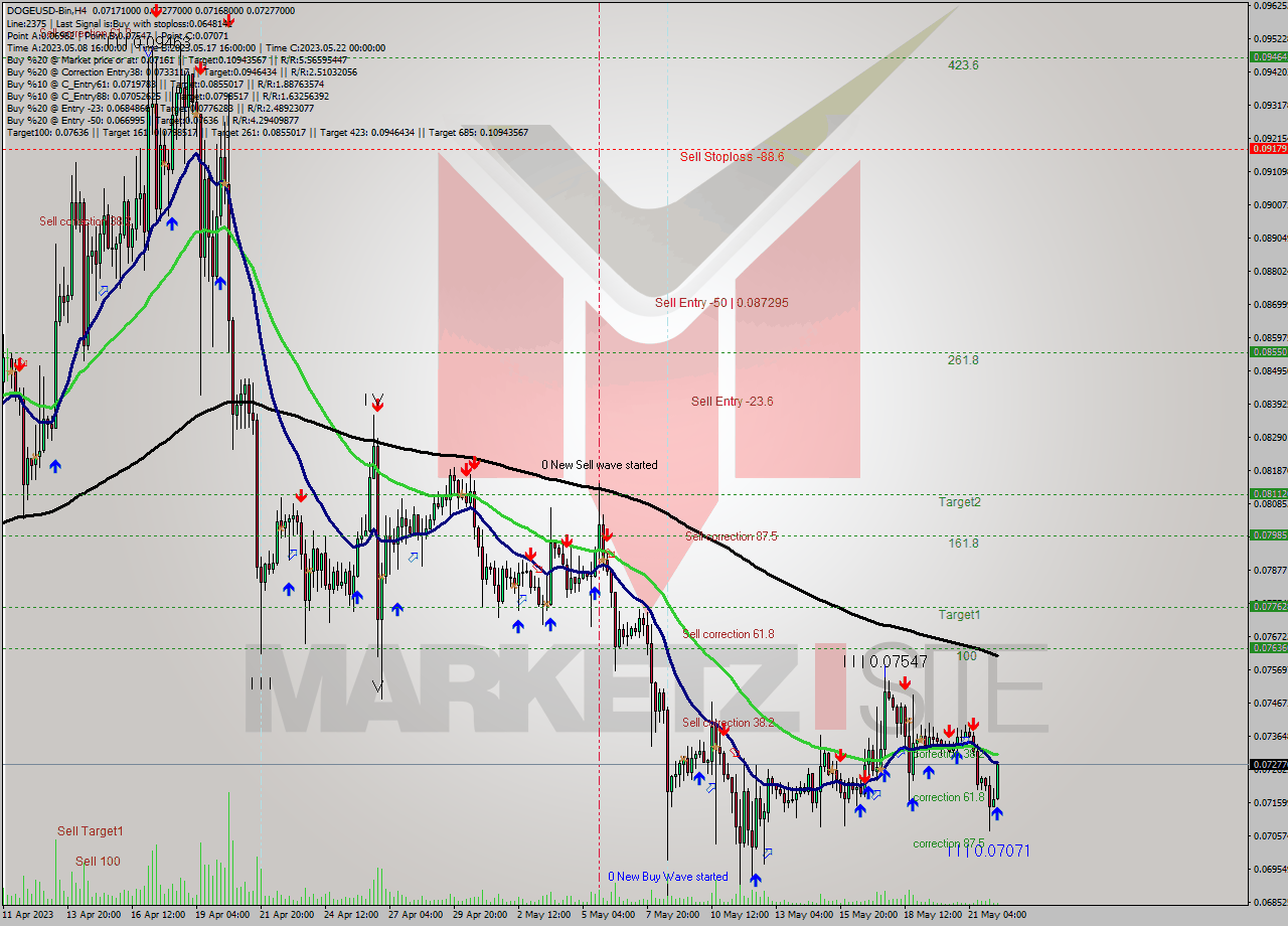 DOGEUSD-Bin MultiTimeframe analysis at date 2023.05.22 12:57