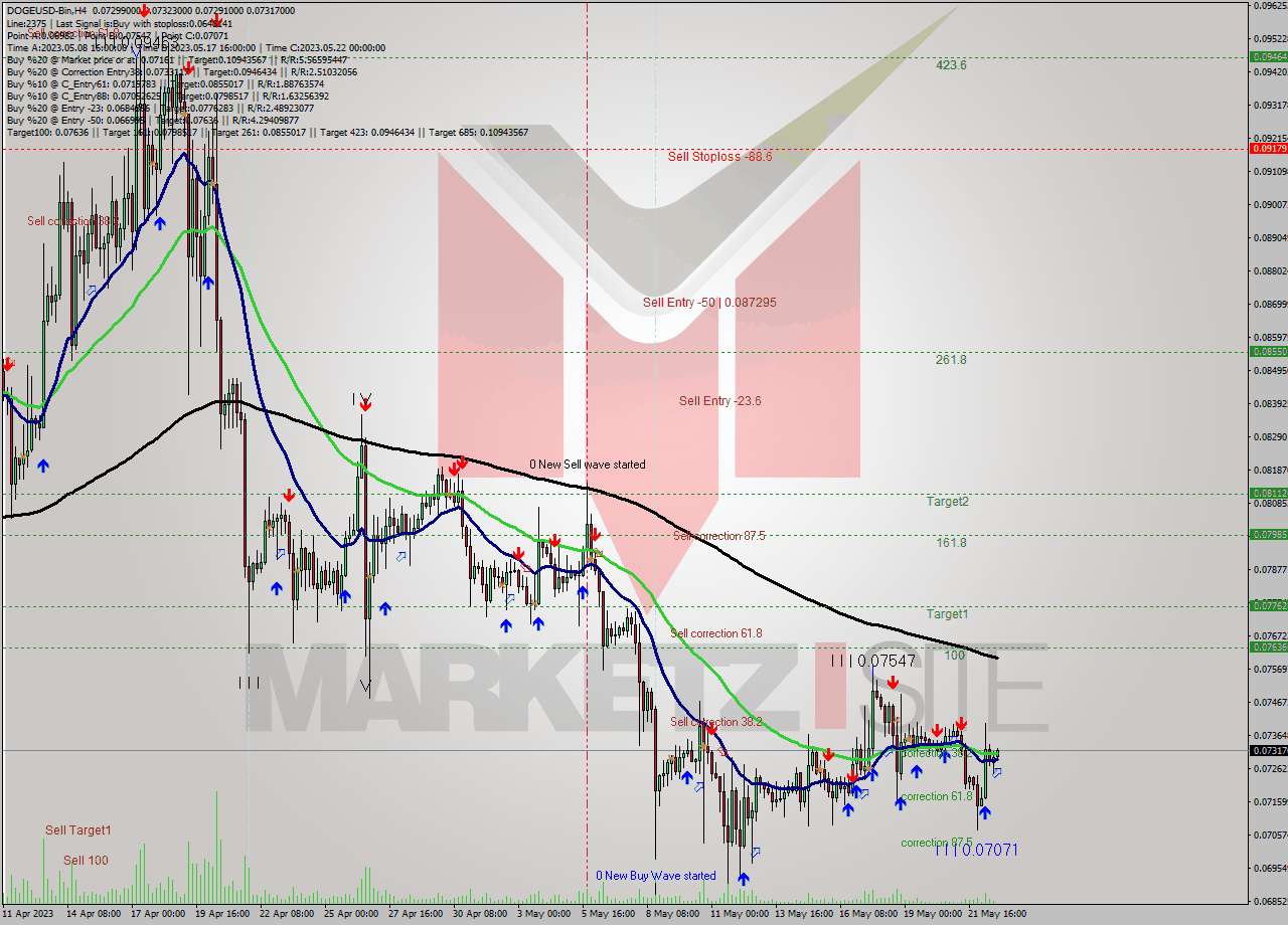 DOGEUSD-Bin MultiTimeframe analysis at date 2023.05.22 23:14