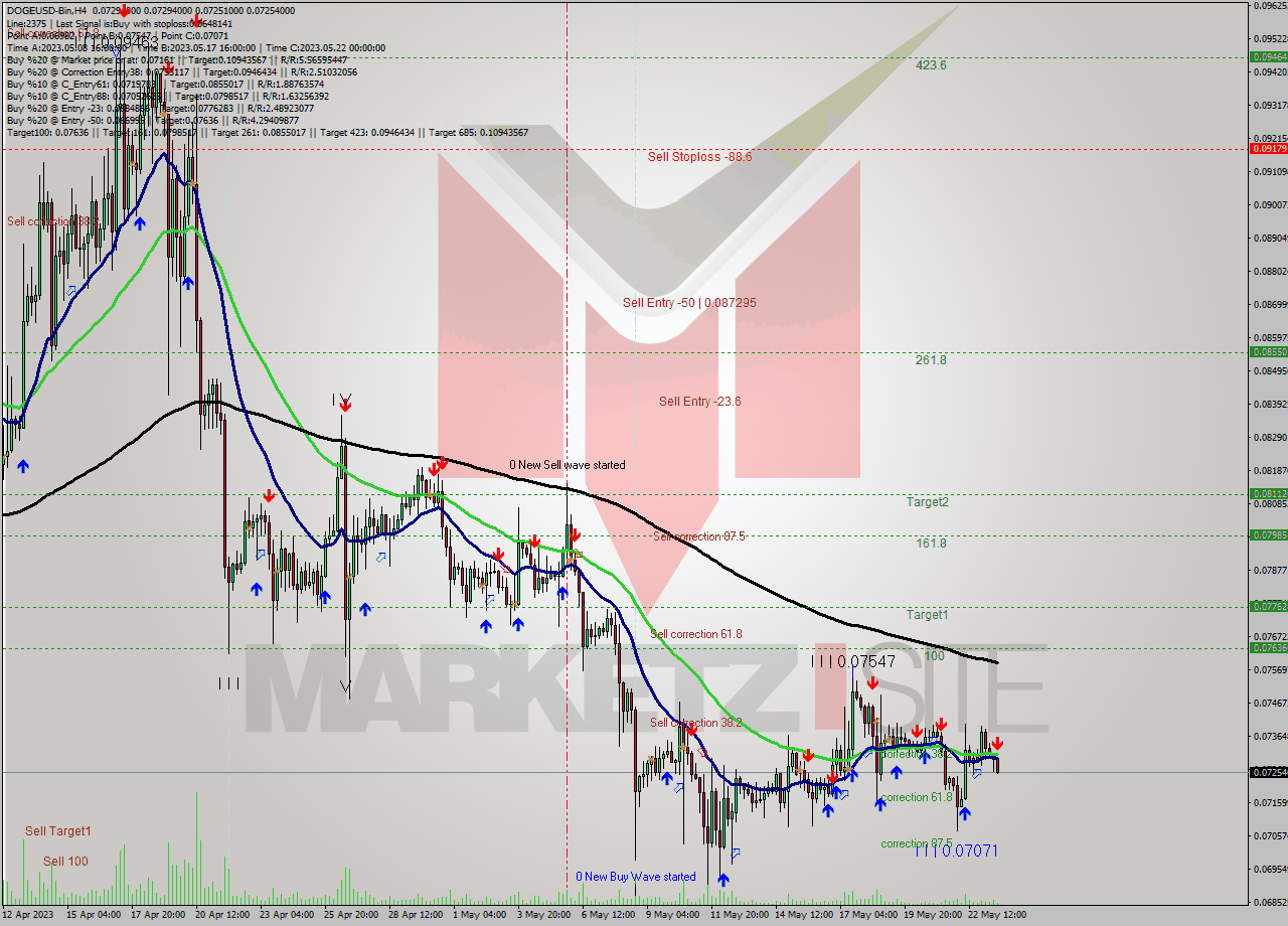 DOGEUSD-Bin MultiTimeframe analysis at date 2023.05.23 21:24