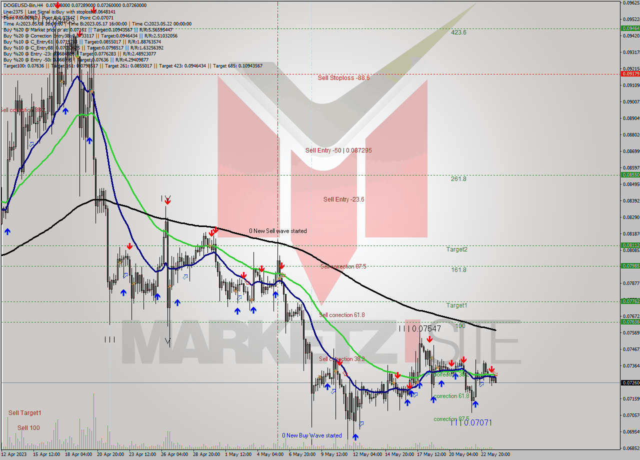 DOGEUSD-Bin MultiTimeframe analysis at date 2023.05.24 03:48
