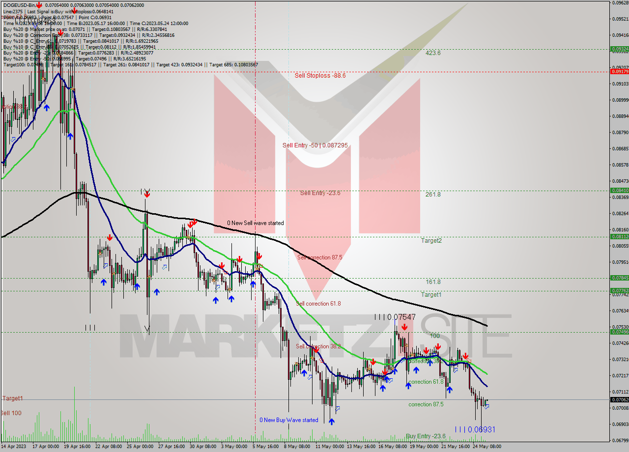 DOGEUSD-Bin MultiTimeframe analysis at date 2023.05.25 15:02