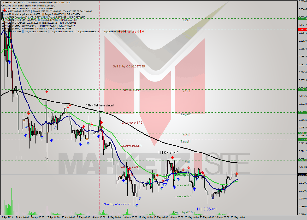 DOGEUSD-Bin MultiTimeframe analysis at date 2023.05.29 23:00