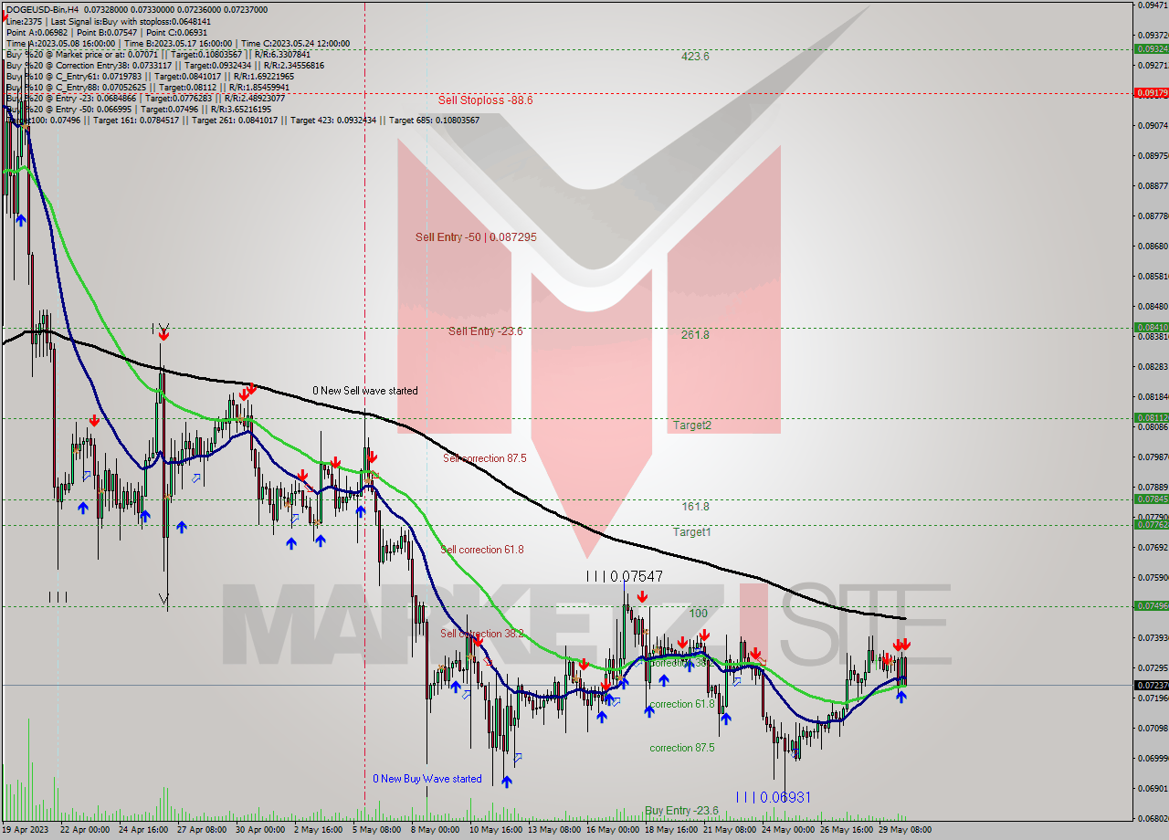 DOGEUSD-Bin MultiTimeframe analysis at date 2023.05.30 17:43