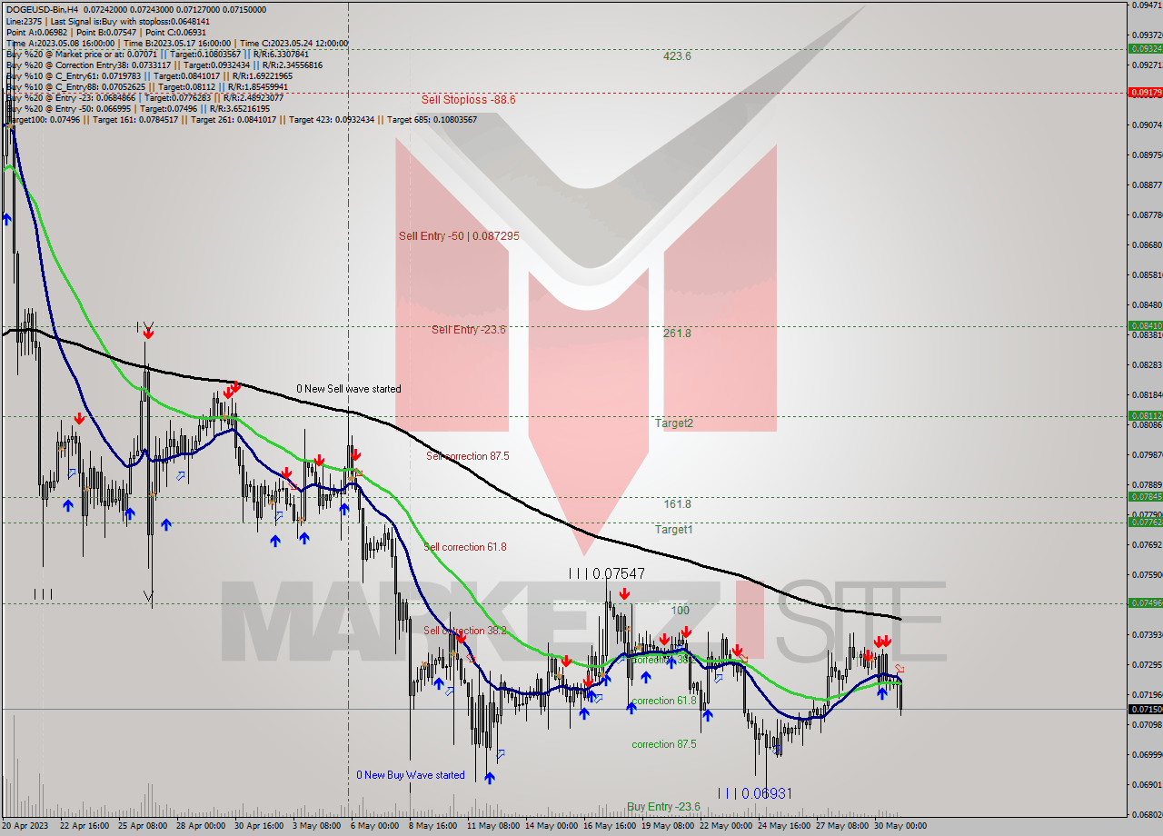 DOGEUSD-Bin MultiTimeframe analysis at date 2023.05.31 07:48