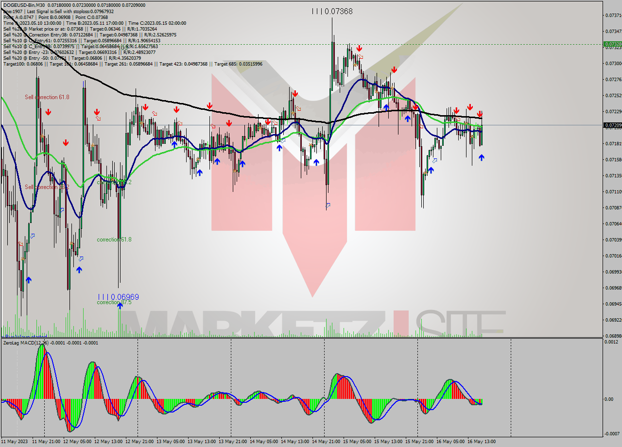 DOGEUSD-Bin M30 Signal