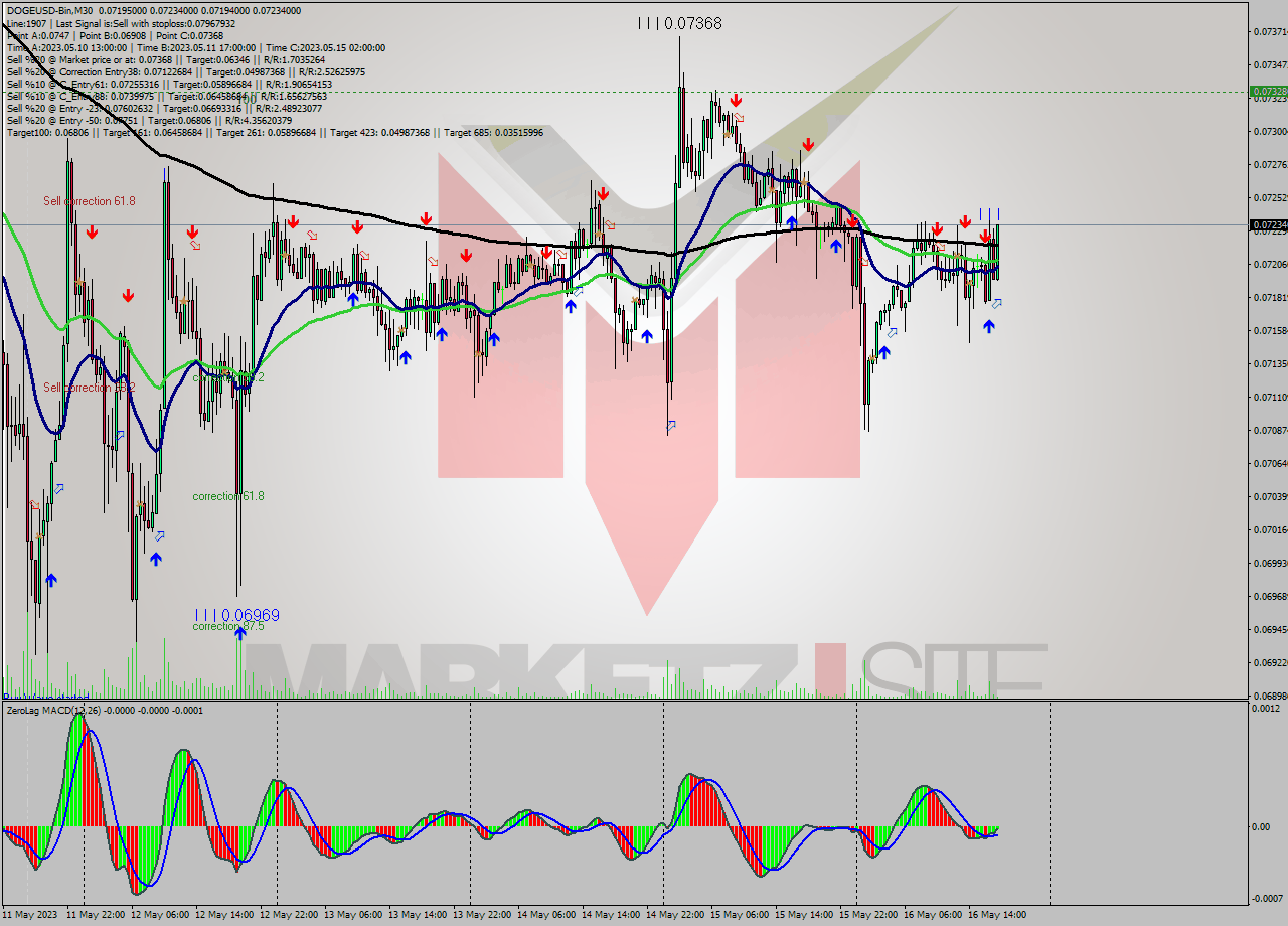 DOGEUSD-Bin M30 Signal