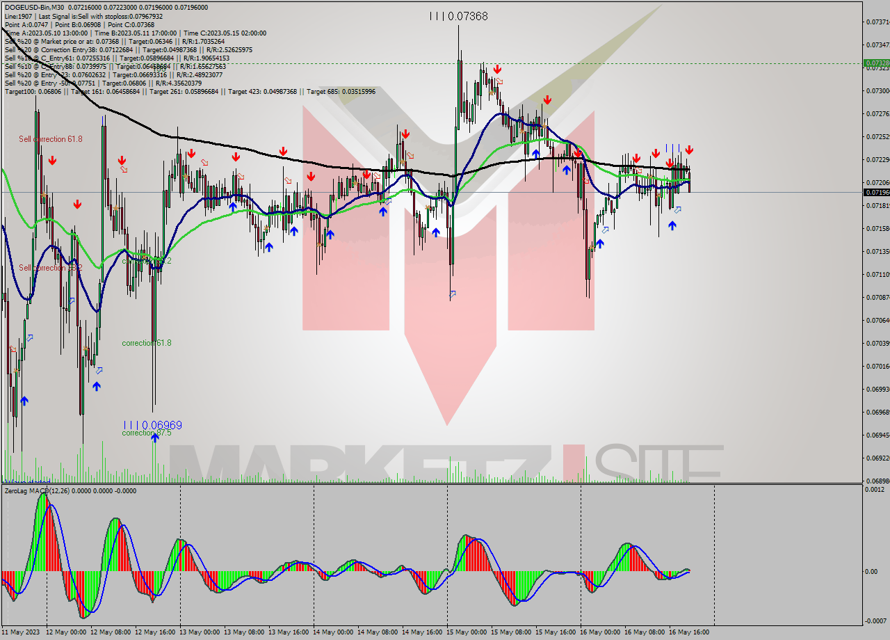 DOGEUSD-Bin M30 Signal