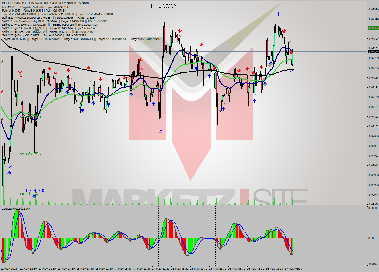 DOGEUSD-Bin M30 Signal