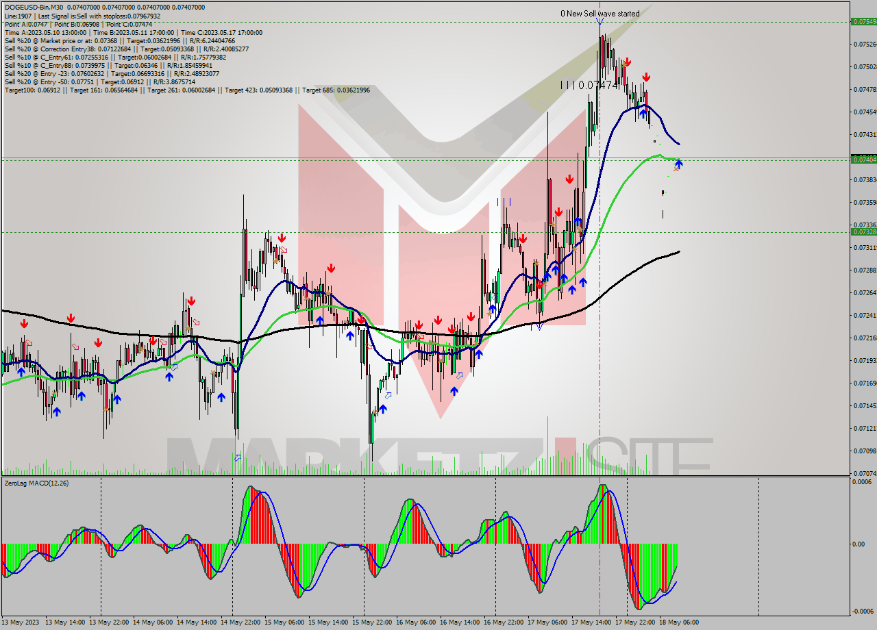 DOGEUSD-Bin M30 Signal