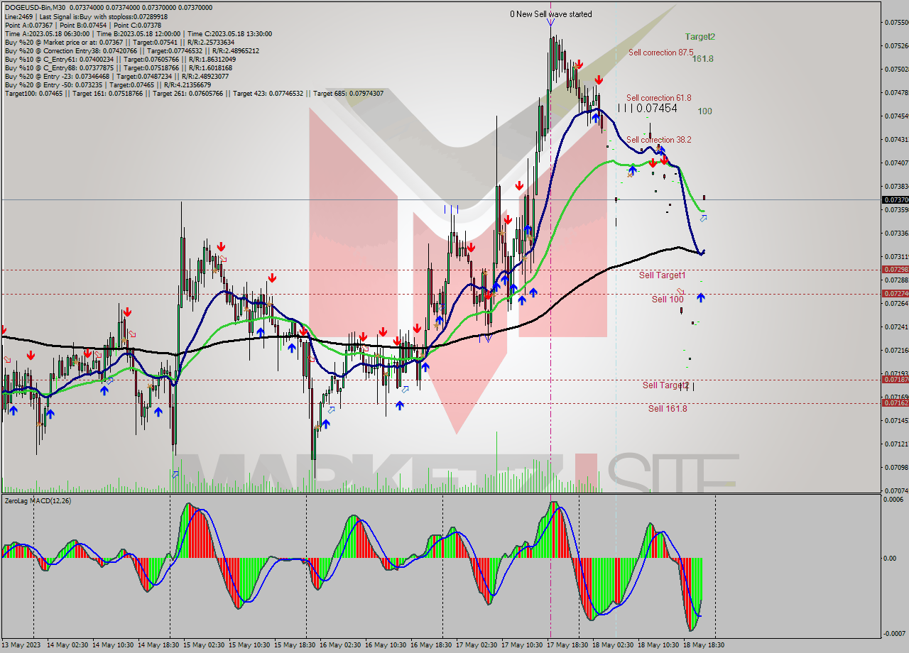 DOGEUSD-Bin M30 Signal