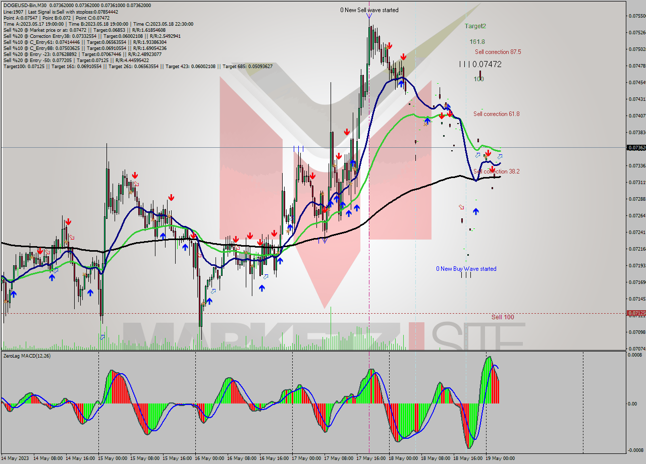 DOGEUSD-Bin M30 Signal
