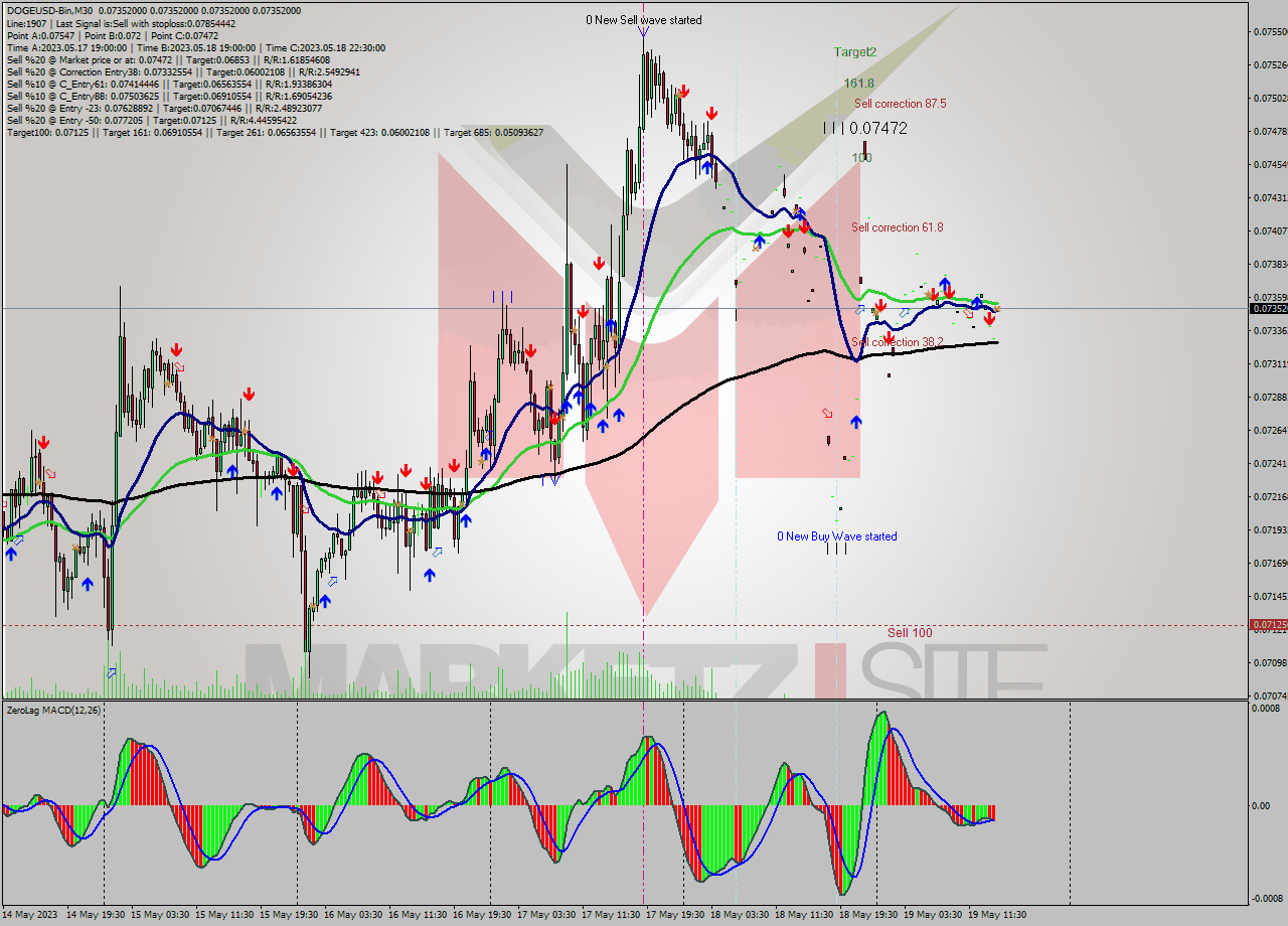 DOGEUSD-Bin M30 Signal