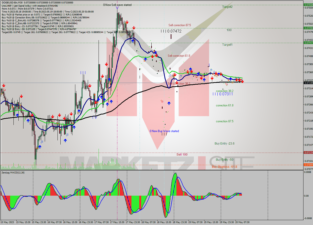 DOGEUSD-Bin M30 Analysis DOGEUSD-Bin M30 Signal