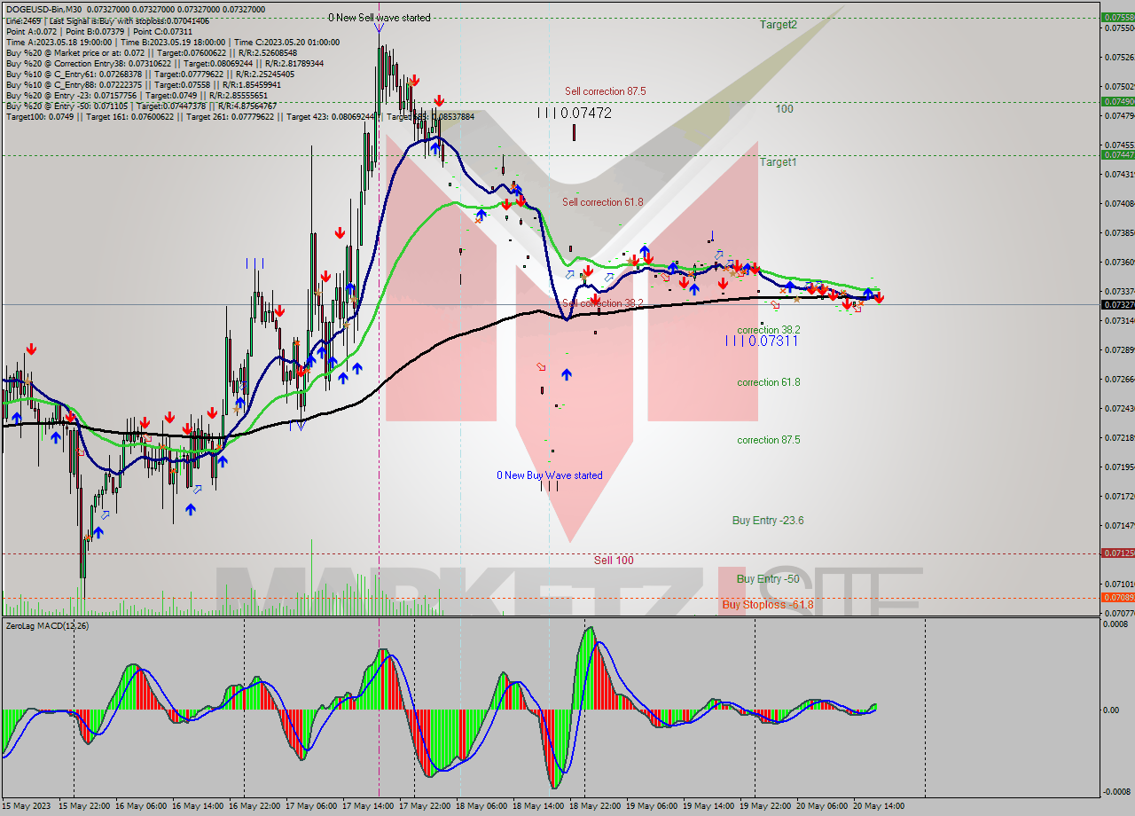 DOGEUSD-Bin M30 Signal