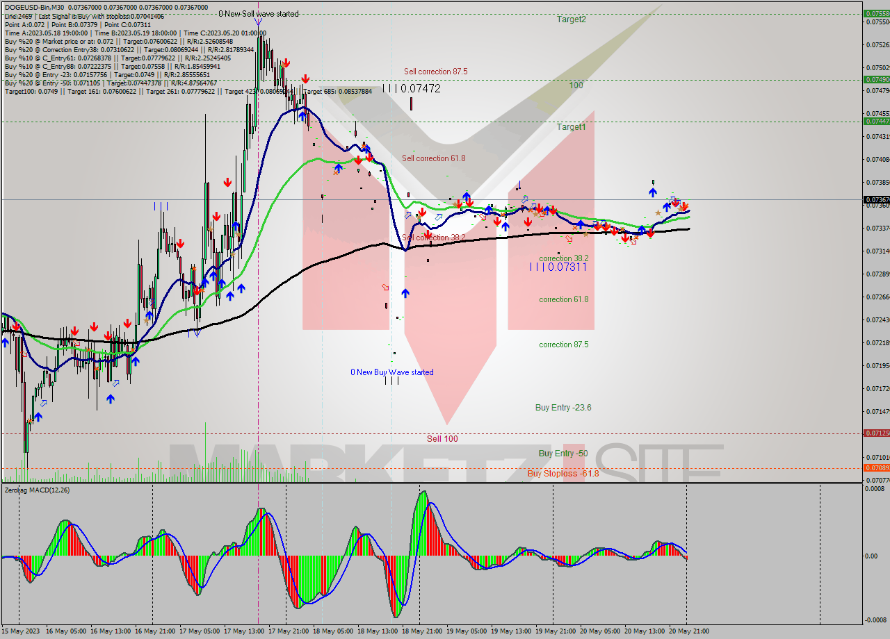DOGEUSD-Bin M30 Signal