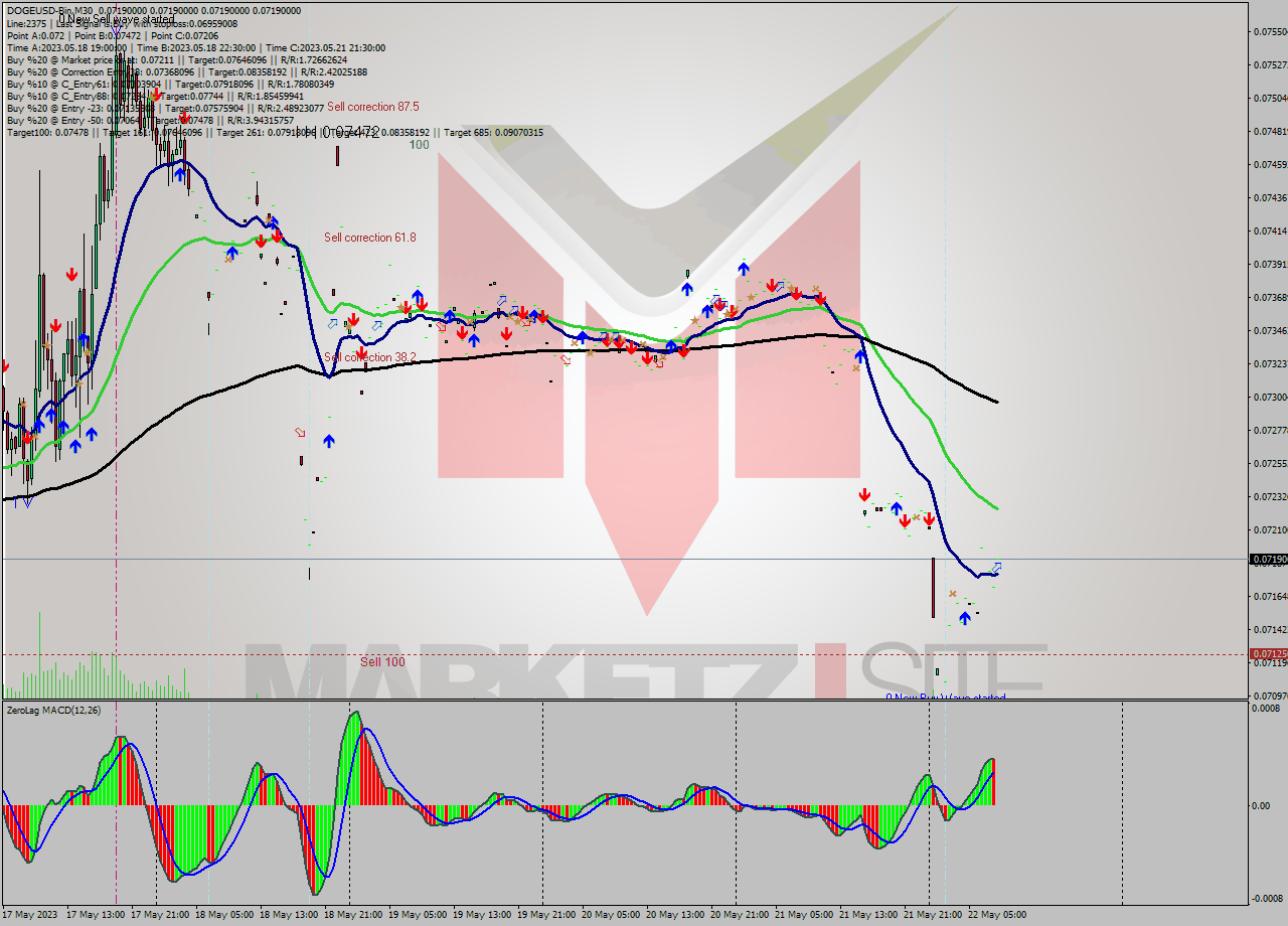DOGEUSD-Bin M30 Signal