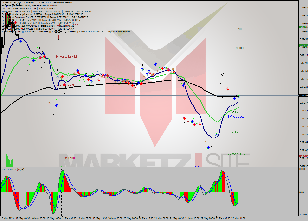 DOGEUSD-Bin M30 Signal