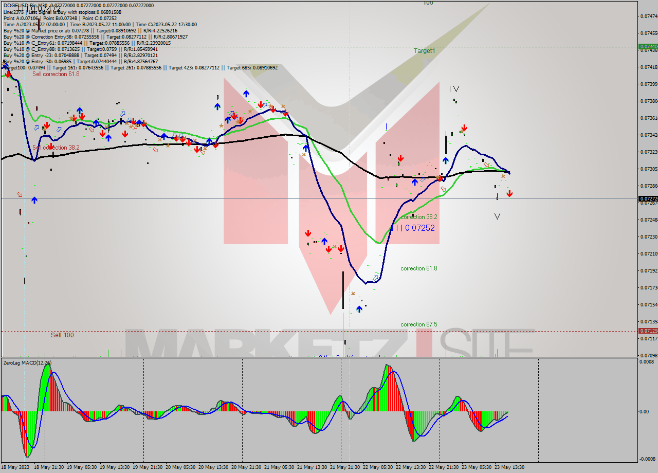 DOGEUSD-Bin M30 Signal