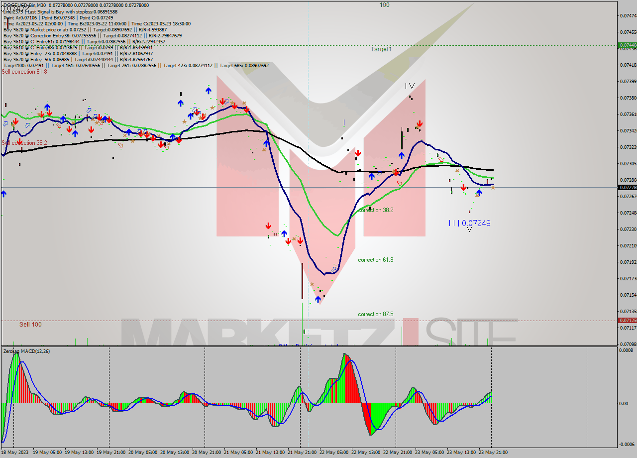 DOGEUSD-Bin M30 Signal