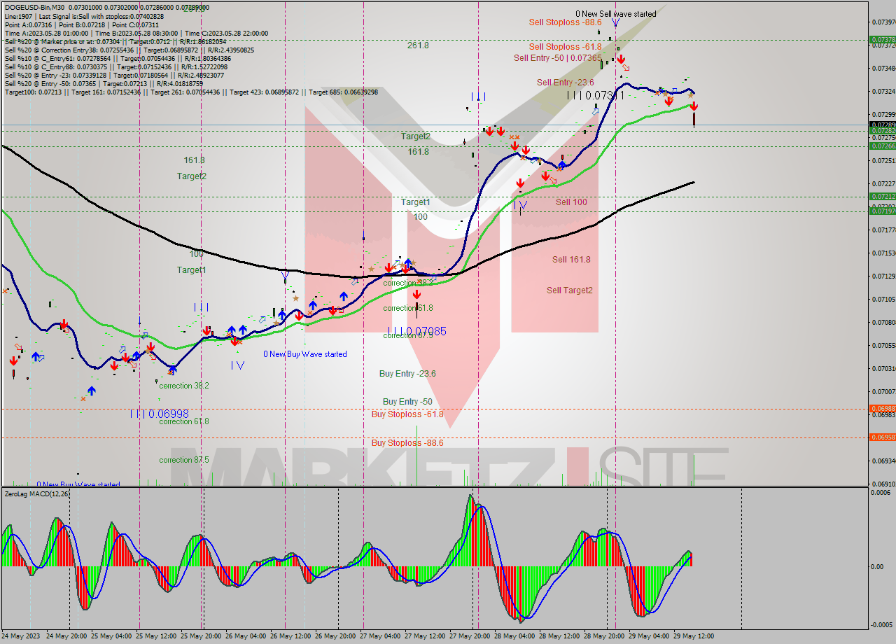 DOGEUSD-Bin M30 Signal