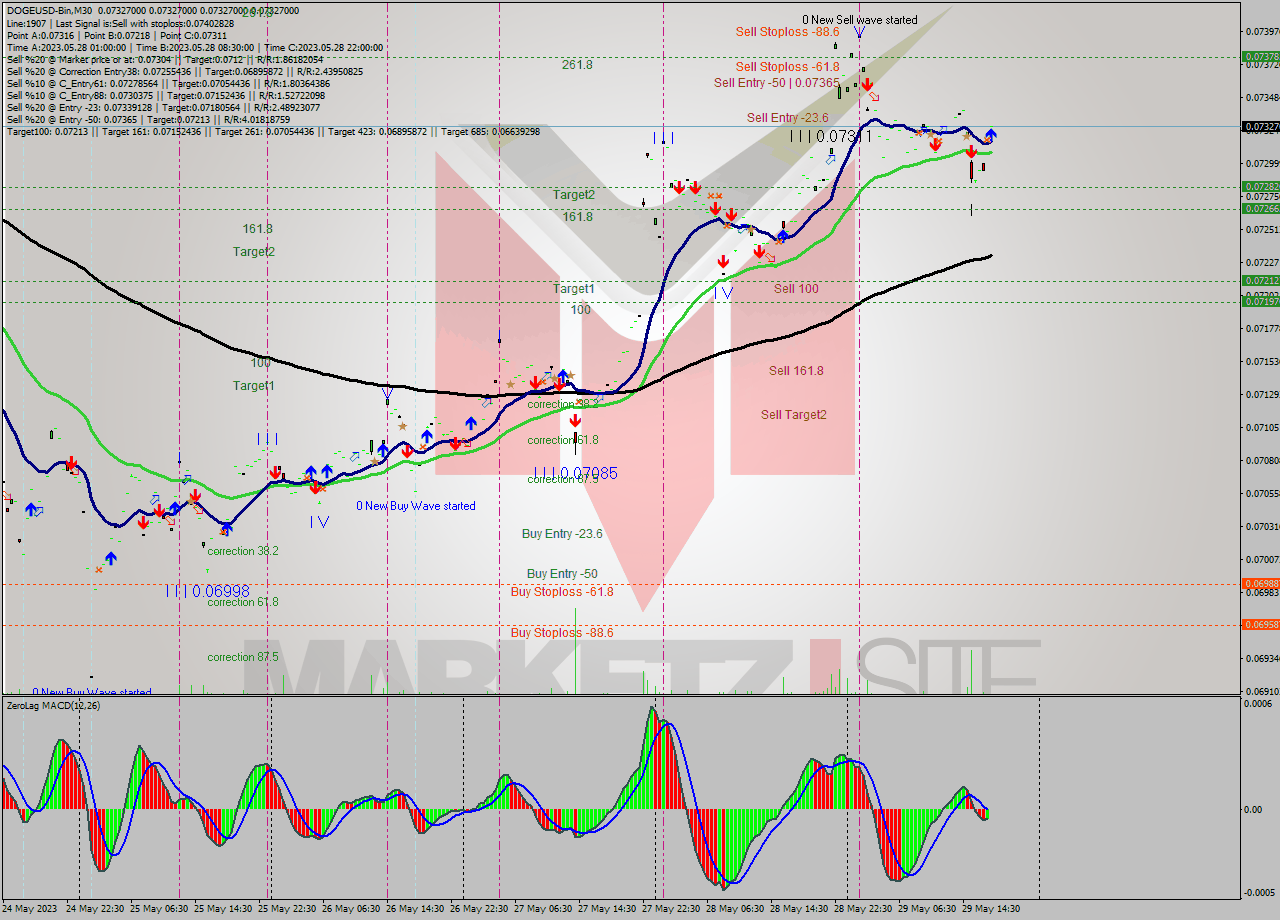 DOGEUSD-Bin M30 Signal