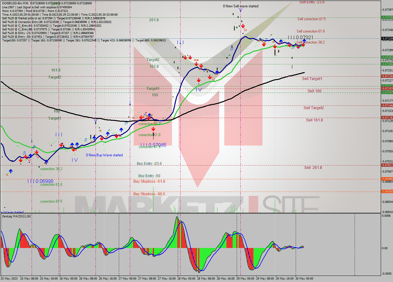 DOGEUSD-Bin M30 Signal