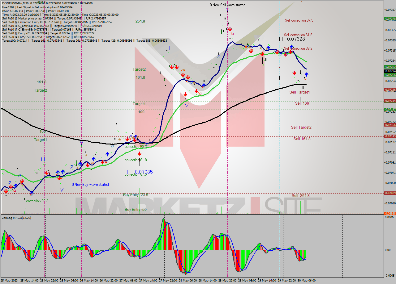 DOGEUSD-Bin M30 Signal